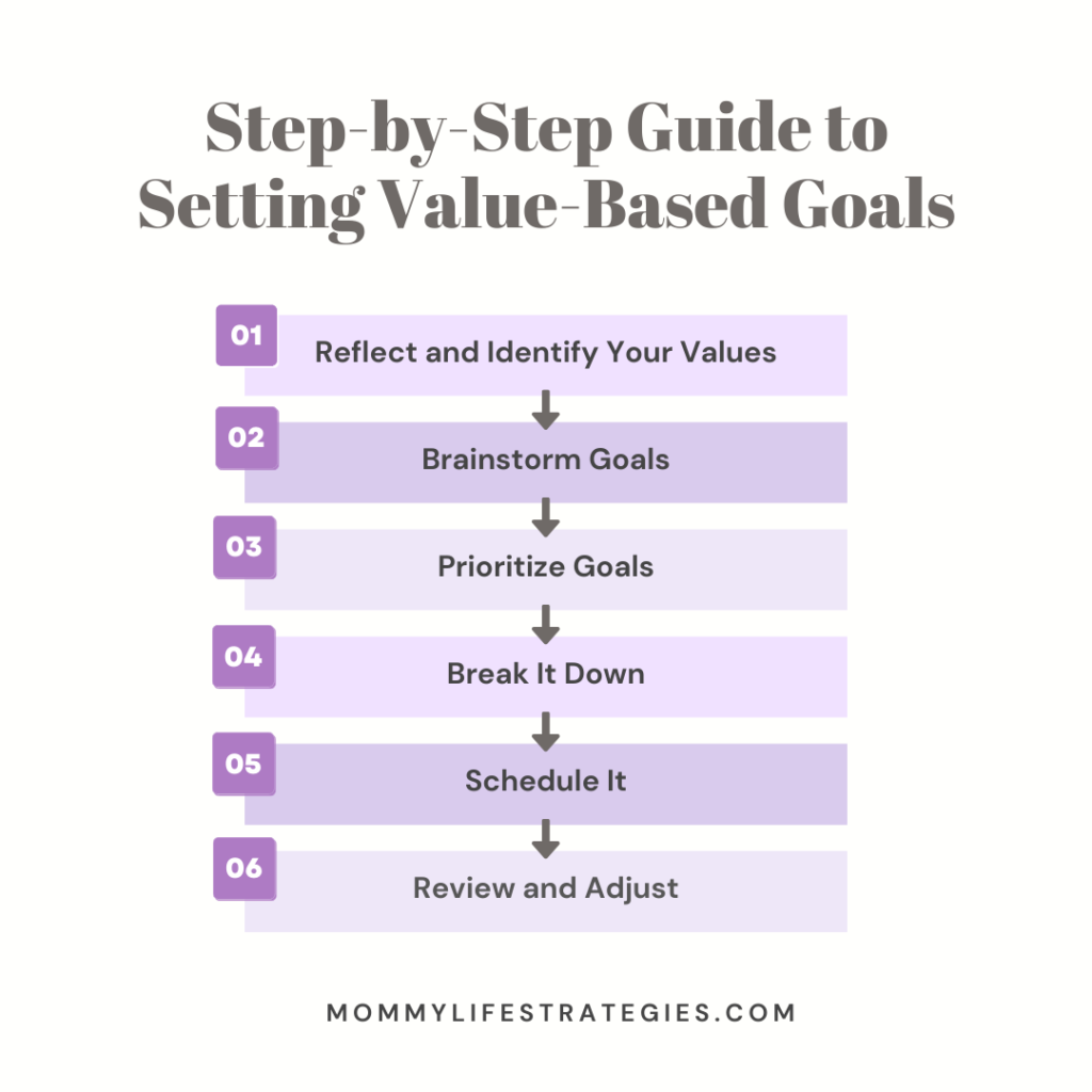 Numbered chart of the steps to set value-based goals.